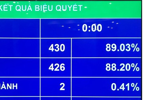 Quốc hội thông qua Nghị quyết về kế hoạch phát triển KT-XH năm 2020